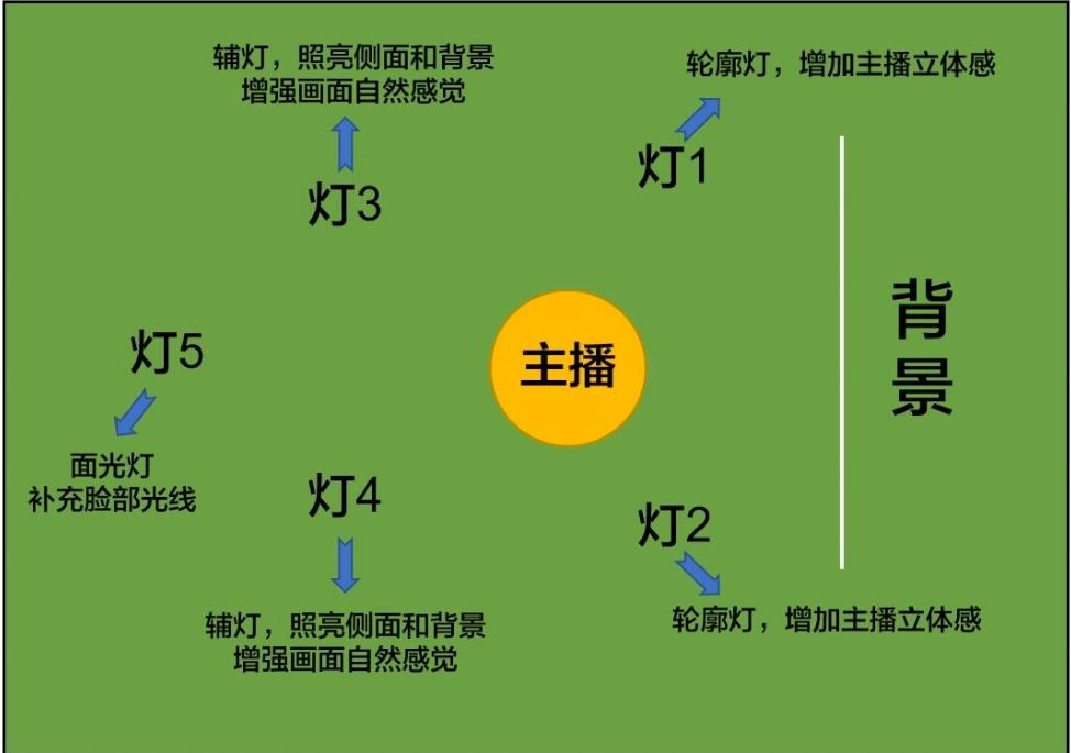 直播實訓場地設(shè)計要求